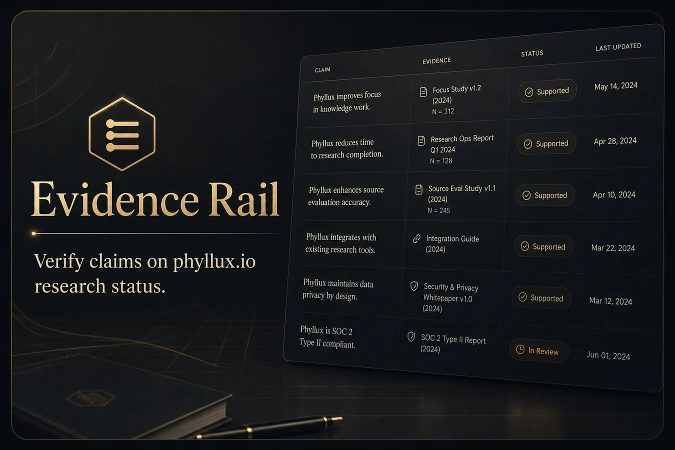 Feature card: Evidence Rail. Verify claims on phyllux.io research status.