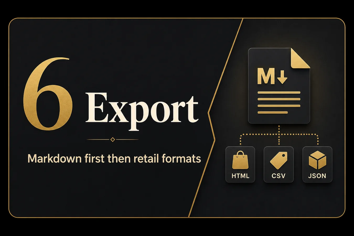 Feature card: 6 Export. Markdown first then retail formats.
